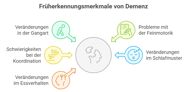 Früherkennungsmerkmale einer Demenzerkrankung - Grafik