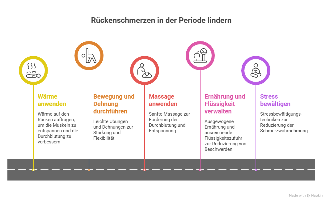 Methoden zur Linderung von Rückenschmerzen in der Periode - Grafik