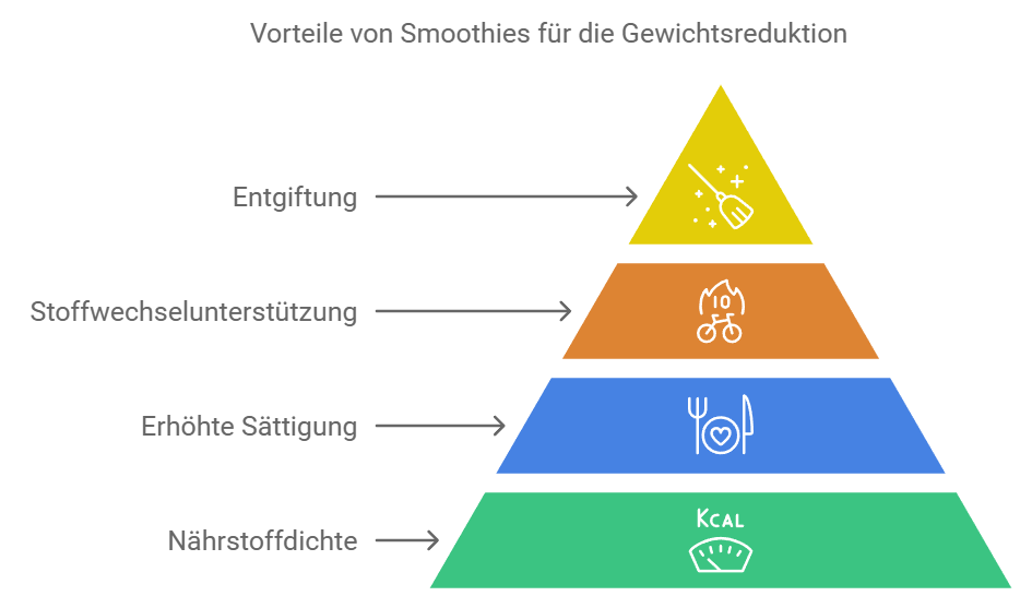 Smoothies und Gewichtsreduktion