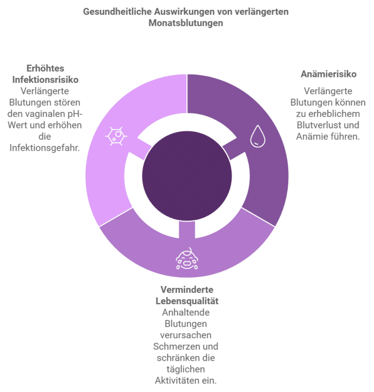 Menstruation Länger Als 10 Tage