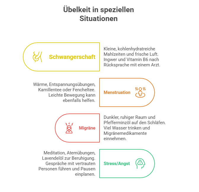 Spezielle Situationen_ Was hilft wann gegen Übelkeit_ Grafik