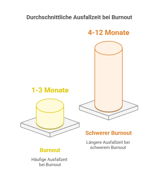Die durchschnittliche Ausfallzeit bei einem Burnout - Grafik