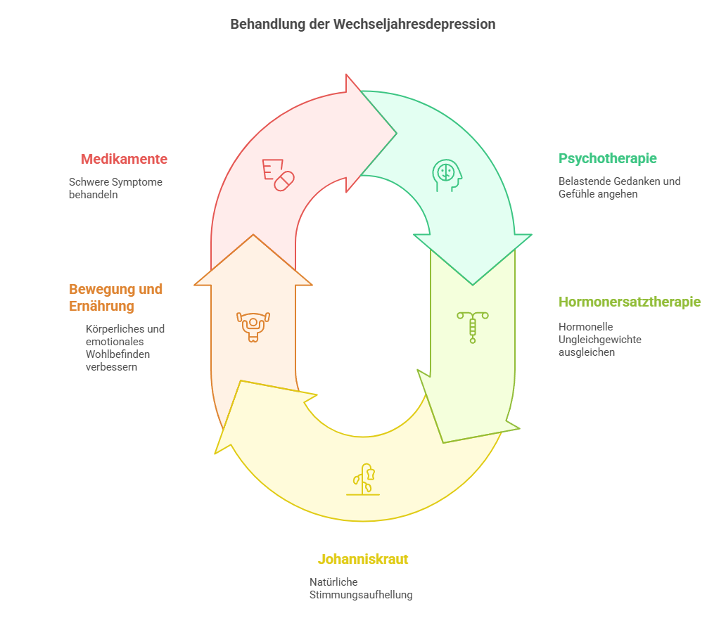 Wechseljahre Depression behandeln – welche Möglichkeiten gibt es_Grafik