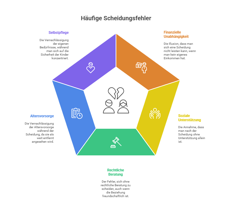 Häufige Fehler von Frauen bei Scheidung_Grafik