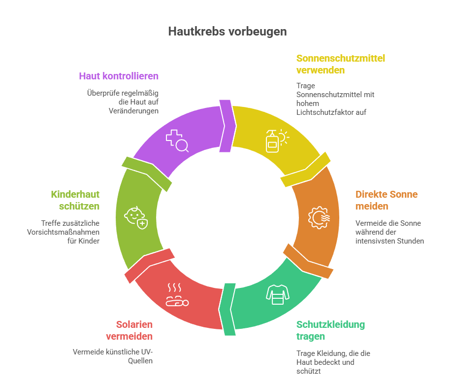 Prävention_ So schützt du dich und deine Haut vor Hautkrebs - Grafik