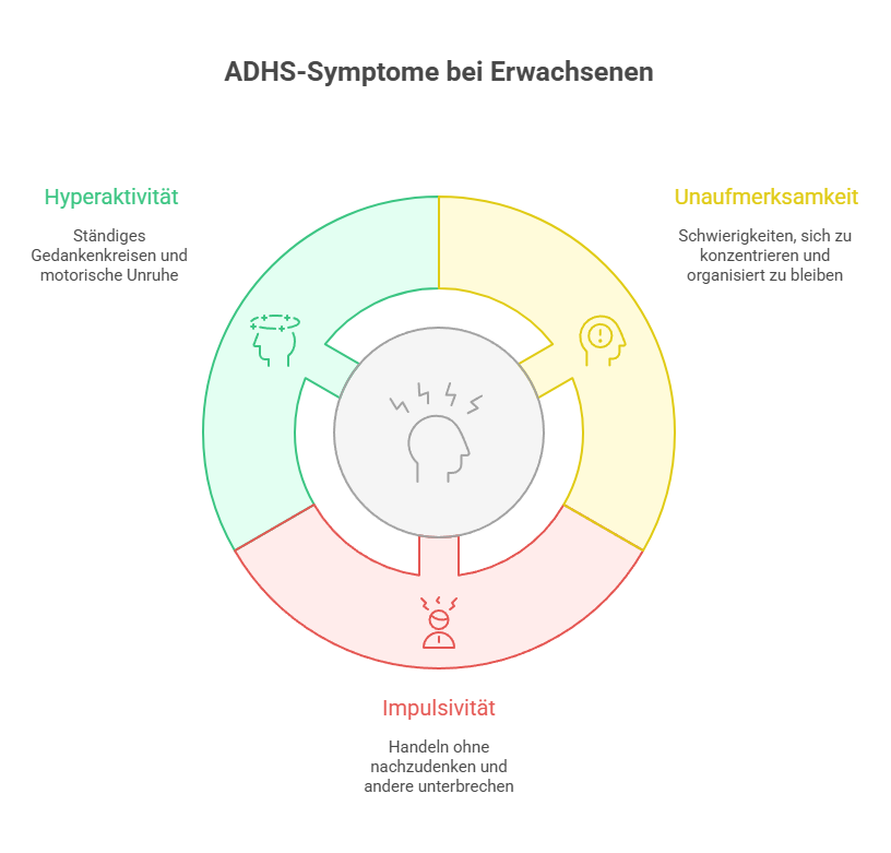 Typische Symptome von ADHS bei Erwachsenen - Grafik