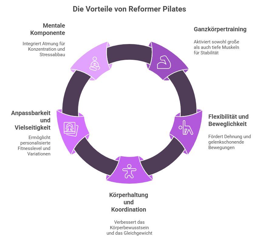 Die Vorteile von Reformer Pilates als Grafik dargestellt