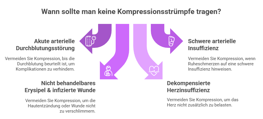 Praktische Beispiele, wann man keine Kompressionsstrümpfe tragen soll_Grafik