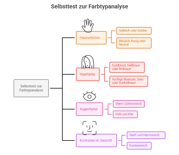 Selbsttest_ Welcher Farbtyp bin ich_Grafik