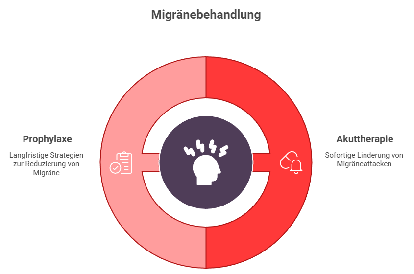 Behandlung bei Migräne mit Aura_ Akut helfen und langfristig vorbeugen - Grafik
