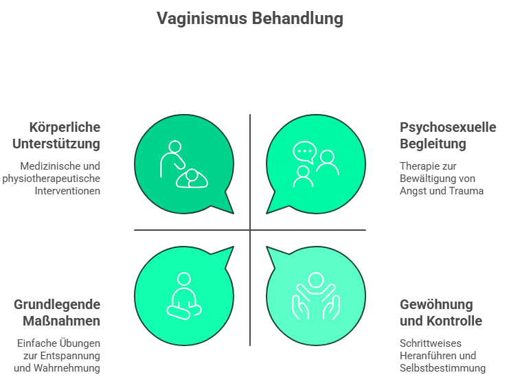 Behandlung von Vaginismus_ Bausteine, die sich bewährt haben - Grafik