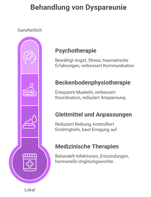 Behandlung_ Was hilft bei Dyspareunie_ Grafik