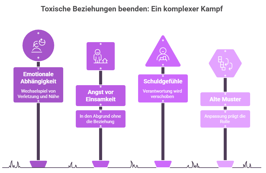 Warum ist es so schwer, eine toxische Beziehung zu beenden trotz Liebe_ Grafik