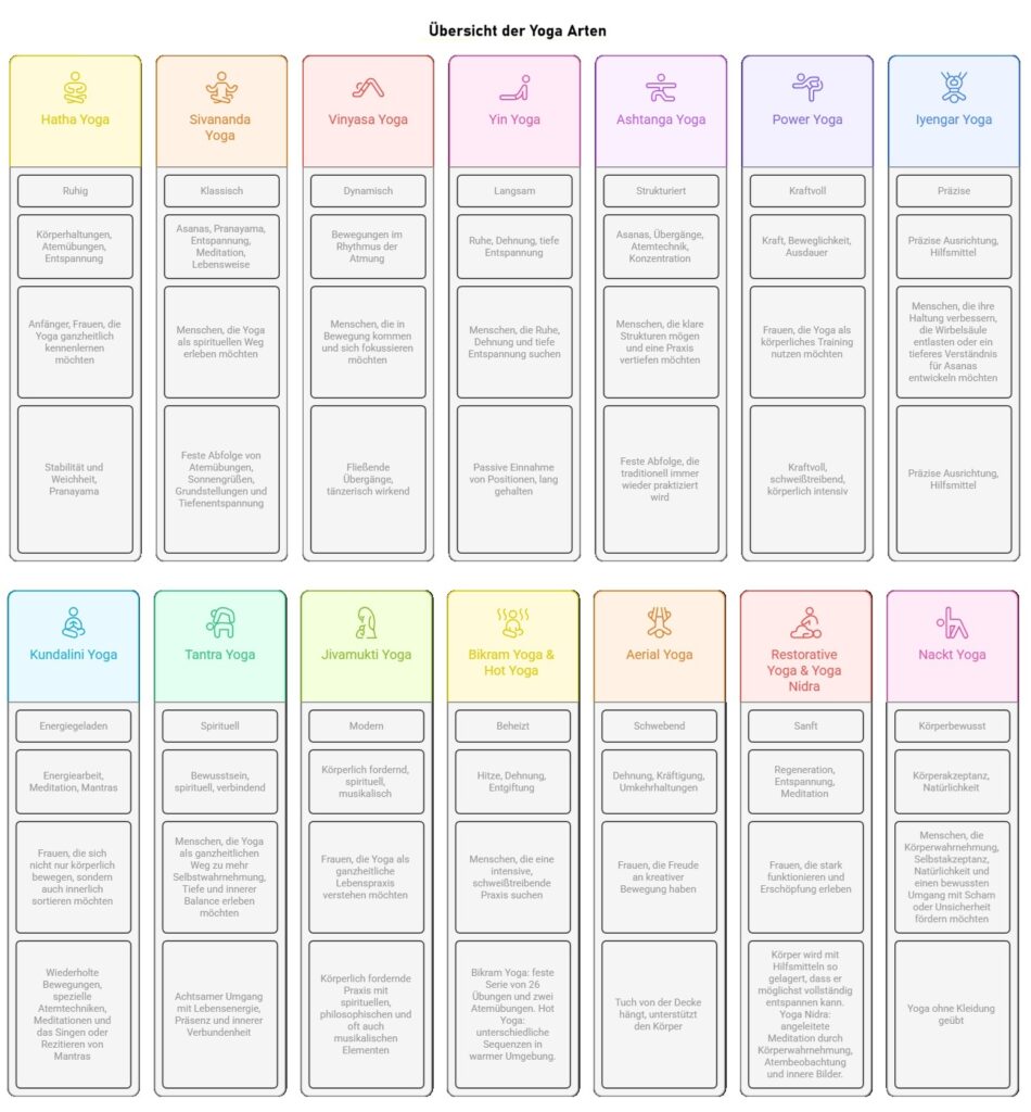 Yoga Arten Übersicht - Grafik