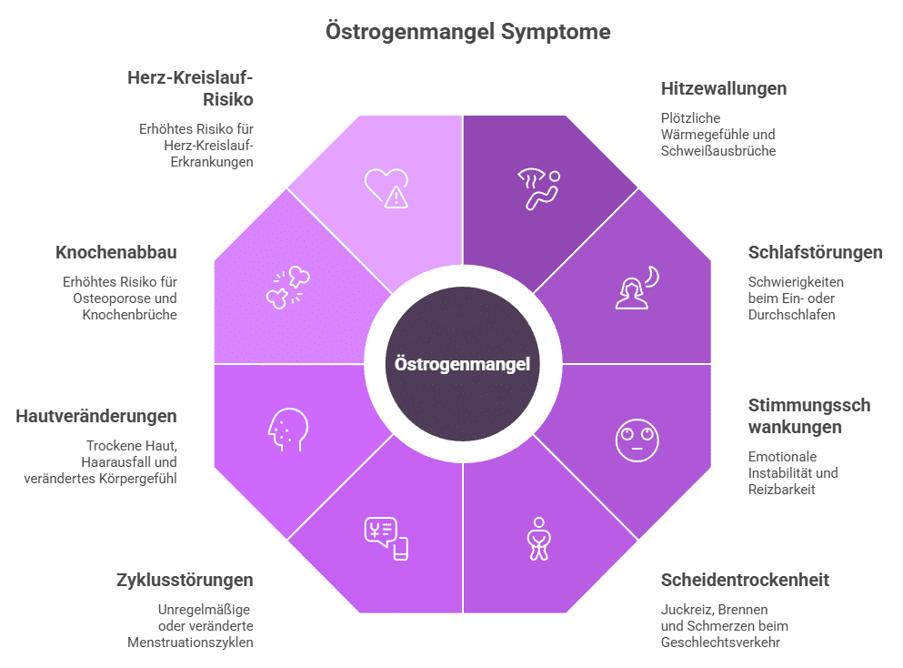 Anzeichen und Auswirkungen von Östrogenmangel